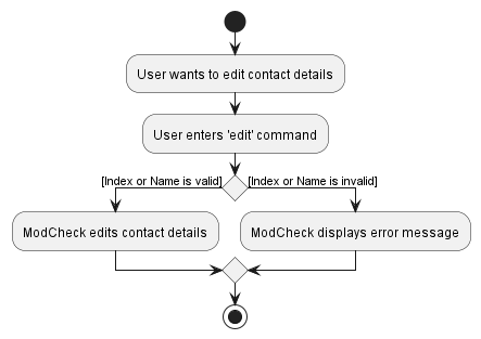 EditActivityDiagram