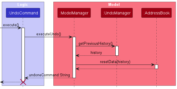 RedoSequenceDiagram.png