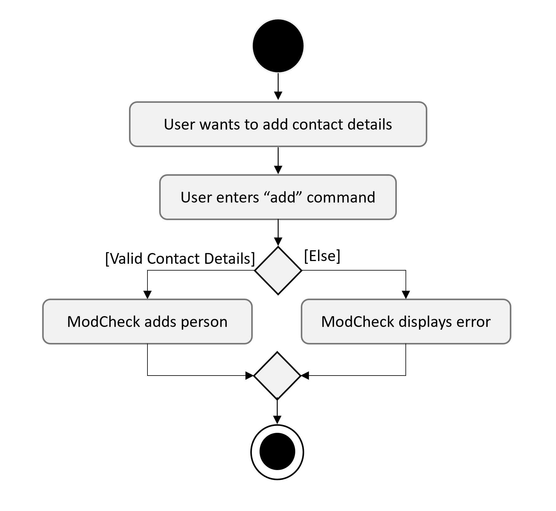 AddActivityDiagram