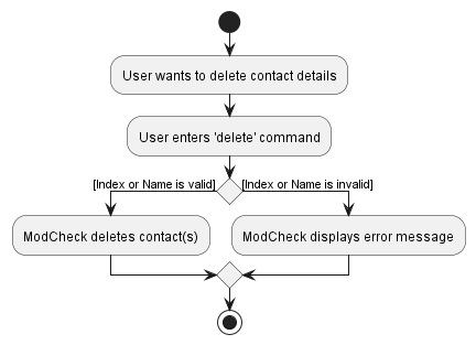 DeleteActivityDiagram