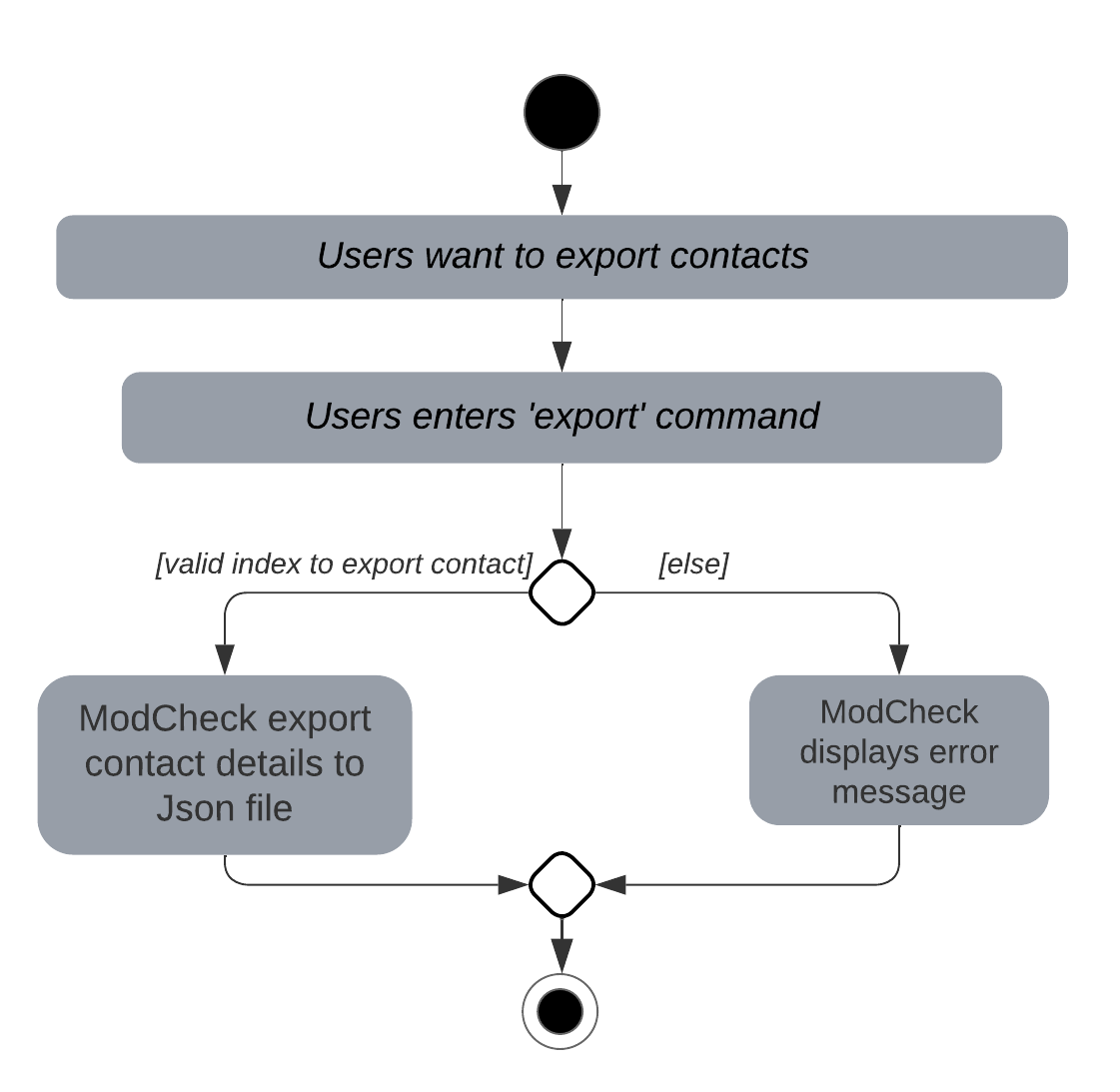 ExportActivityDiagram