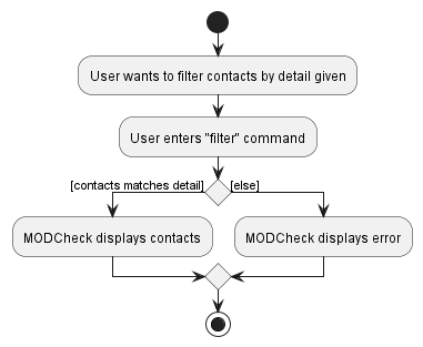 FilterActivityDiagram