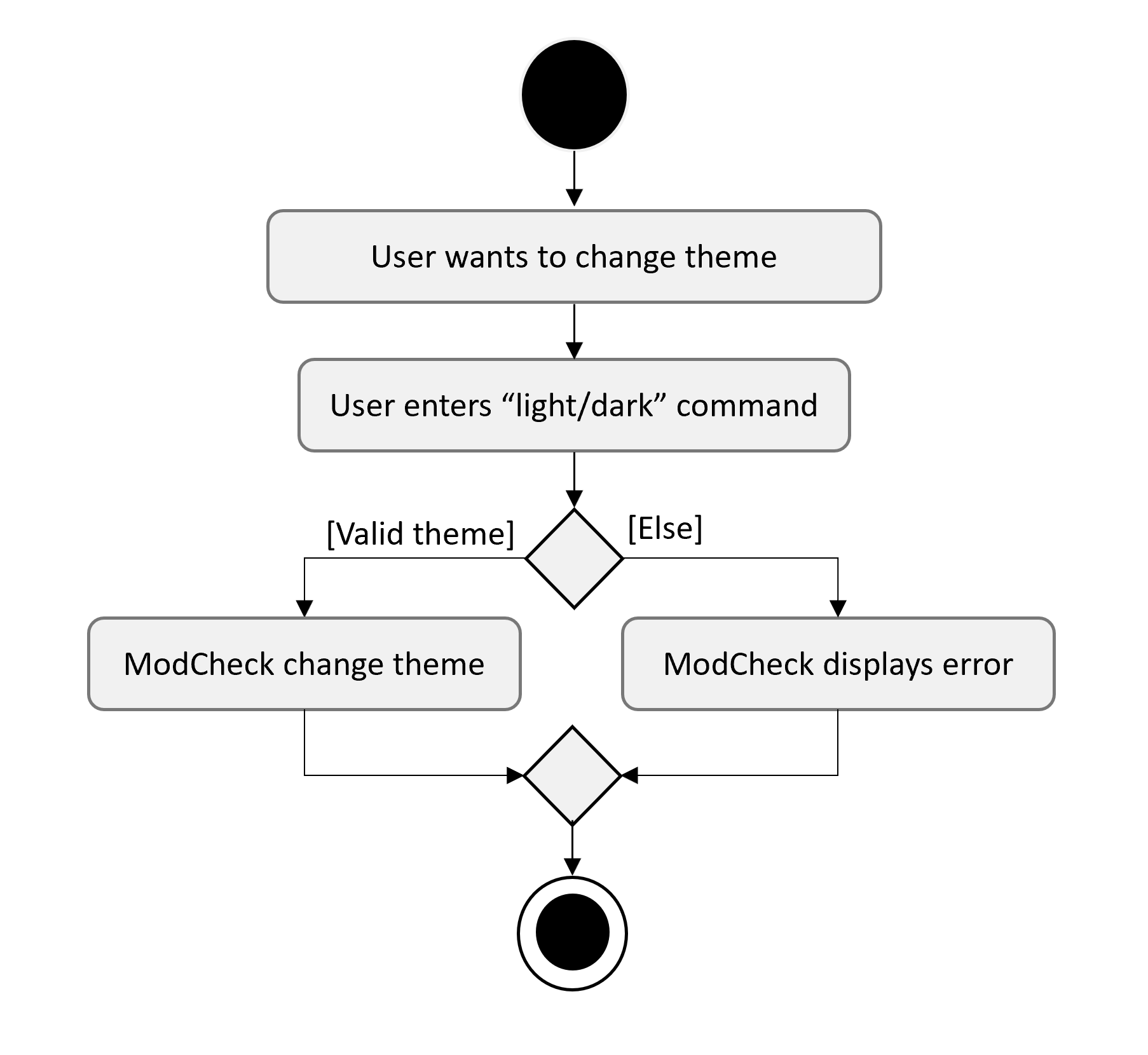 AddActivityDiagram