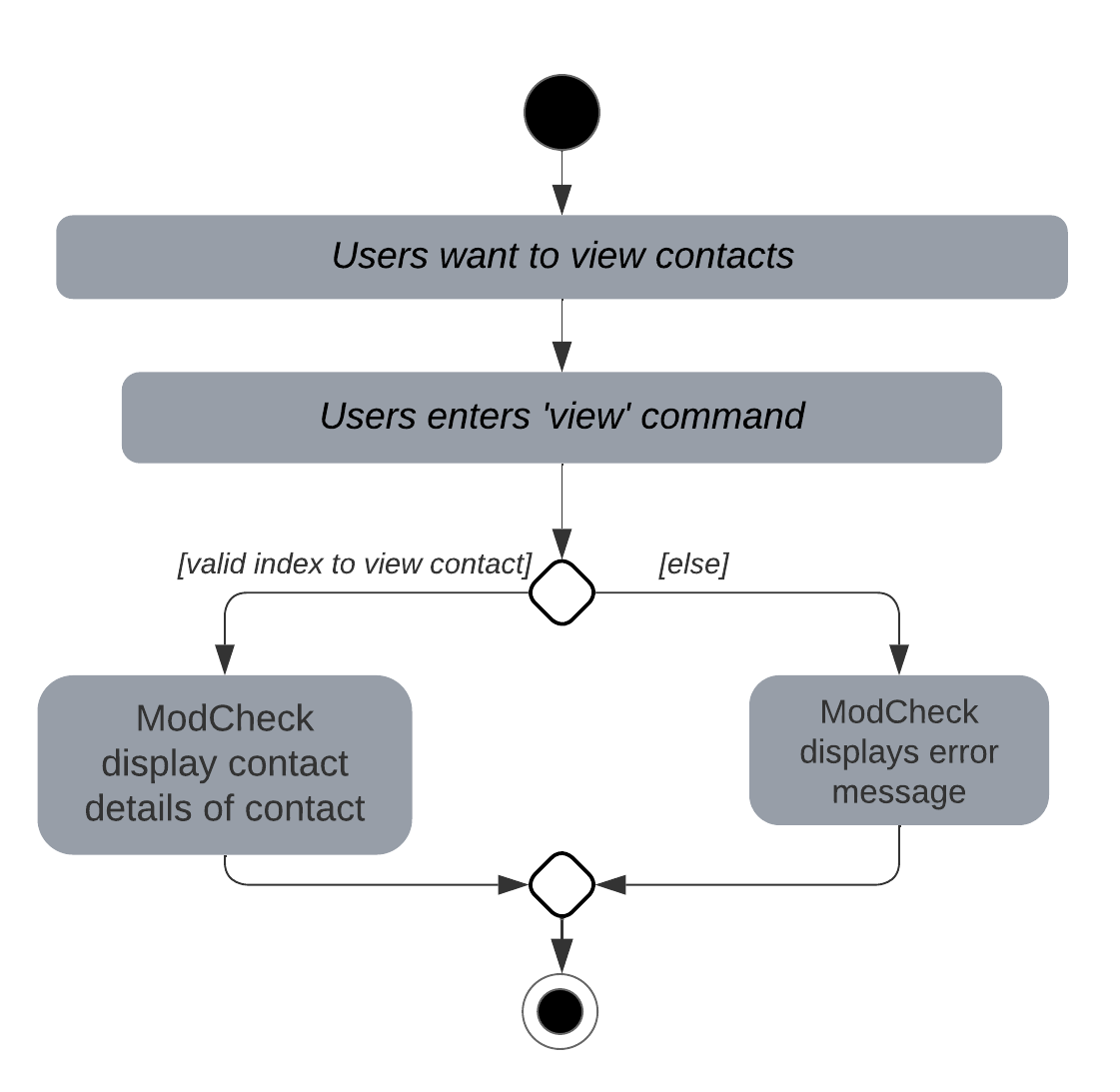 ViewActivityDiagram